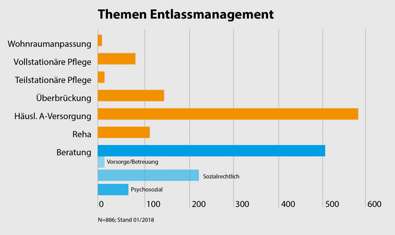 Grafik Entlassmanagement